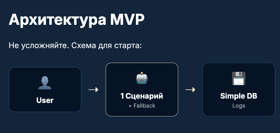 Архитектура “по-взрослому”: как мы бы собирали MVP для бизнеса