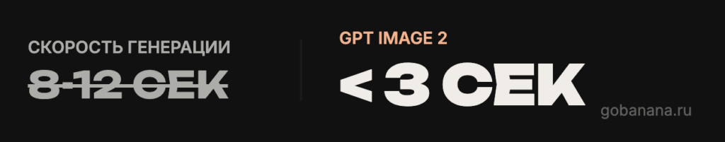 Скорость генерации - менее 3 секунд против 8-12 у GPT Image 1.5.