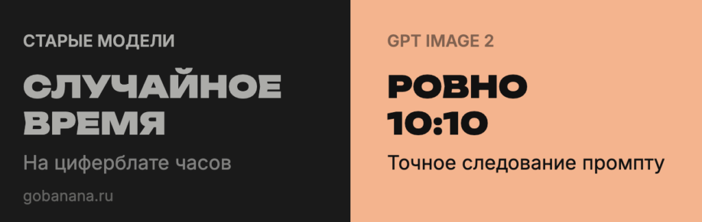 Проверочный тест, который провалили все предыдущие модели: нарисовать часы с конкретным временем. GPT Image 2 справилась, GPT Image 1.5 - нет.